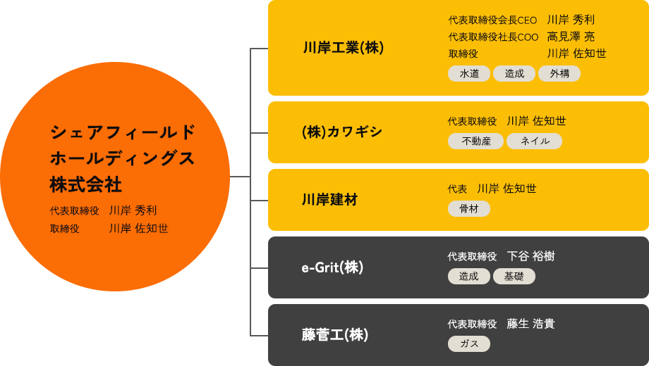 シェアフィールドホールディングス株式会社組織図︓ シェアフィールドホールディングス株式会社(代表取締役　川岸秀利、取締役　川岸佐知世)を筆頭にその下に水道・造成・外構業務を行う川岸工業株式会社（代表取締役CEO　川岸秀利、代表取締役社長COO　高見澤亮、取締役　川岸佐知世）、不動産仲介業務、ネイル事業を行う株式会社カワギシ（代表取締役　川岸佐知世）、骨材販売を行う川岸建材（代表　川岸佐知世）、造成・基礎工事を行うe-Grift株式会社（代表取締役　下谷裕樹）、ガス工事を行う藤管工株式会社（代表取締役　藤生浩貴）の5社のグループ会社がある